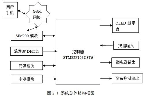 基于STM32的GPRS無(wú)線(xiàn)智能家居控制系統(tǒng)與智能系統(tǒng)集成設(shè)計(jì)