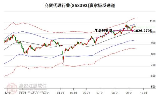 商貿代理板塊震蕩走低 早盤高開0.08%，收盤跌0.49%，近10日主力資金凈流出4.49億元